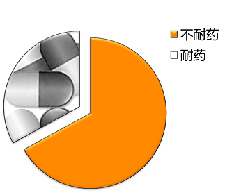 关于慢性髓性白血病（CML)你知道多少？